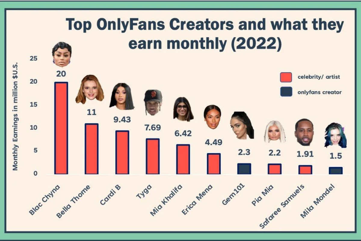 Top OnlyFans Creators Who Are Celebrity